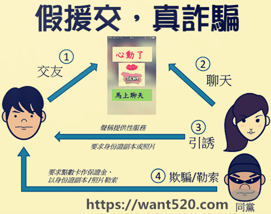 台灣網路色情援交詐騙手法